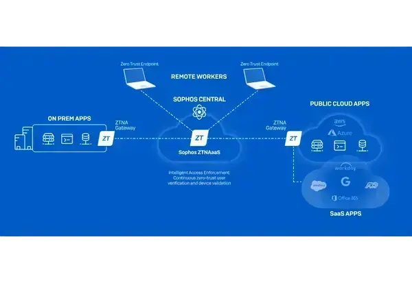 How Sophos Zero Trust Network Works